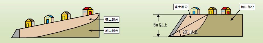 大規模盛土造成地種類の図