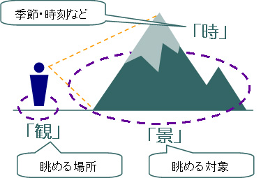 3つの項目「景、観、時」のイメージ画像