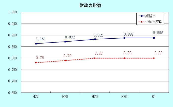 財政力指数のグラフ