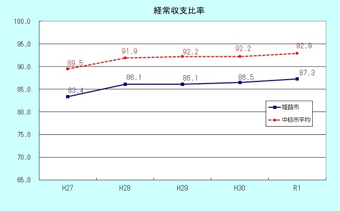 経常収支比率のグラフ