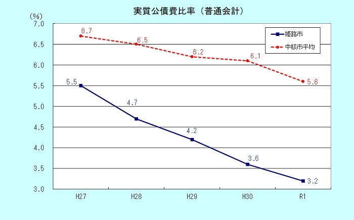 実質公債費比率のグラフ