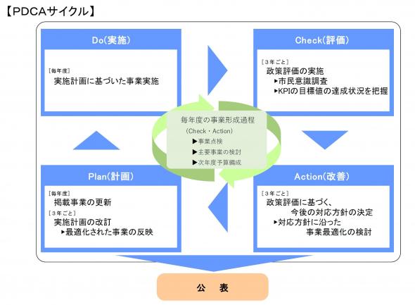 PDCAサイクル