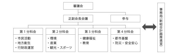 審議会組織図