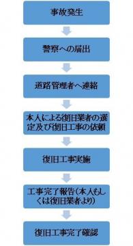 任意保険（対物賠償）を使用しない場合の流れを示した図