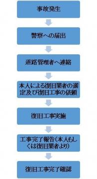 任意保険（対物賠償）を使用しない場合の流れを示した図