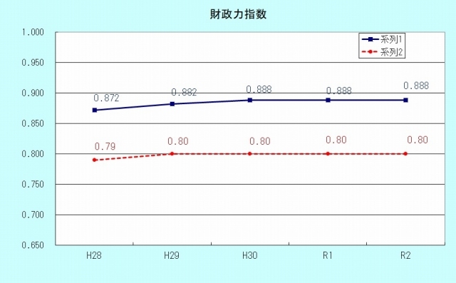 財政力指数のグラフ