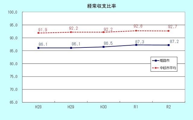 経常収支比率のグラフ