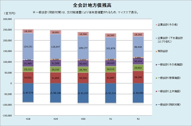 全会計地方債のグラフ