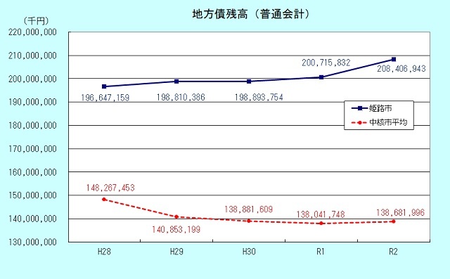 地方債残高のグラフ