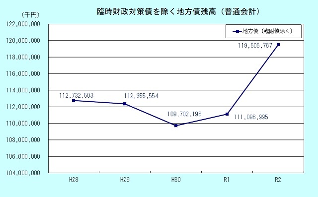 臨時財政対策債を除く地方債残高グラフ