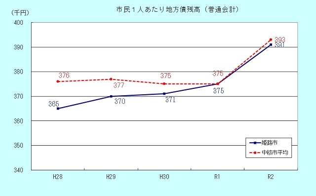 市民1人あたり地方債残高のグラフ