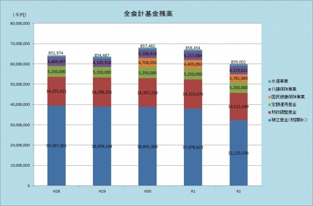 全会計基金残高のグラフ