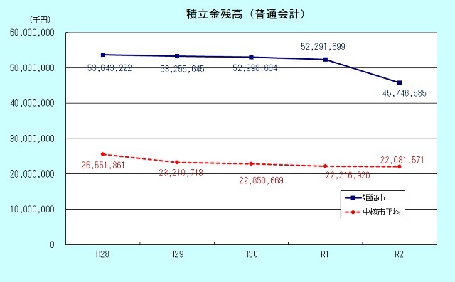 積立金残高のグラフ