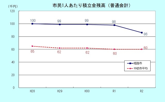 市民1人あたり積立金残高のグラフ