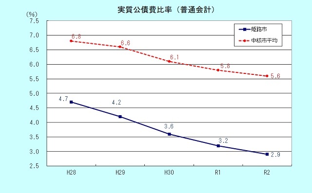 実質公債費比率のグラフ