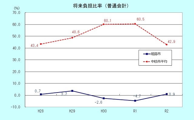 将来負担比率のグラフ