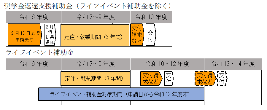 申請から交付までの流れ