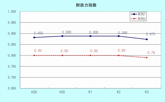 財政力指数のグラフ