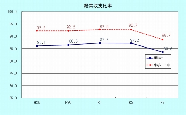 経常収支比率のグラフ