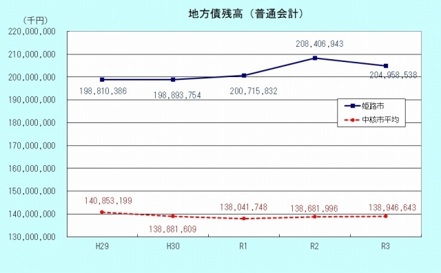 地方債残高のグラフ