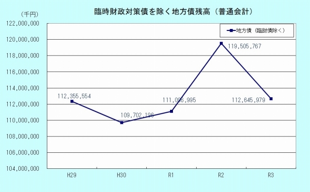 臨時財政対策債を除く地方債残高グラフ