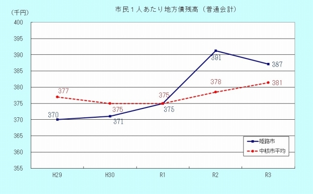 市民1人あたり地方債残高のグラフ