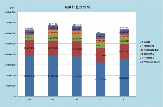 全会計基金残高のグラフ