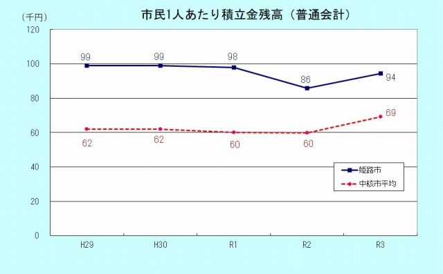 市民1人あたり積立金残高のグラフ