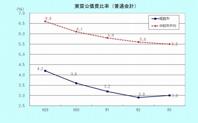 実質公債費比率のグラフ