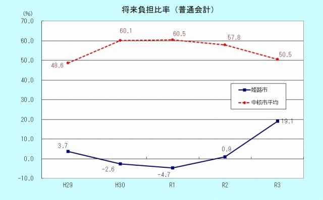 将来負担比率のグラフ