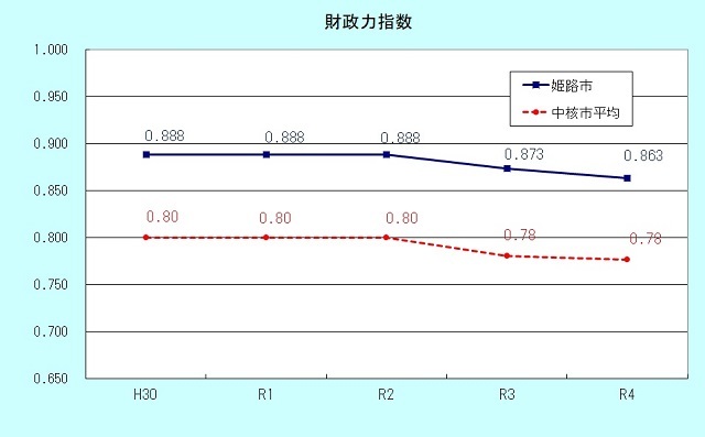 財政力指数のグラフ