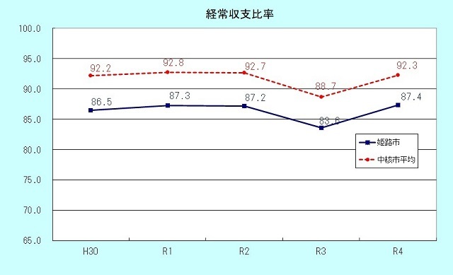 経常収支比率のグラフ