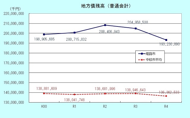 地方債残高のグラフ