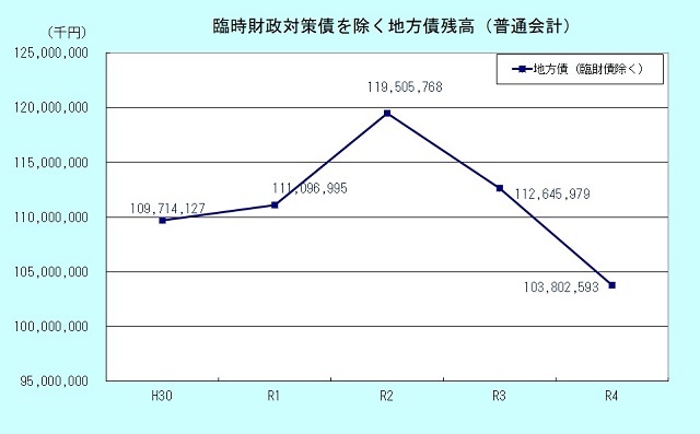 臨時財政対策債を除く地方債残高グラフ