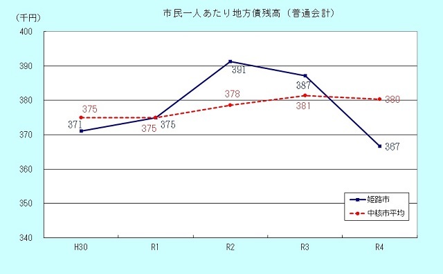 市民1人あたり地方債残高のグラフ