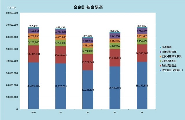 全会計基金残高のグラフ