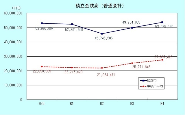 積立金残高のグラフ