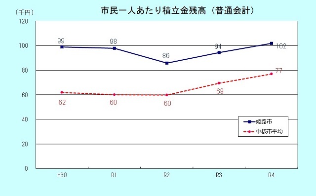 市民1人あたり積立金残高のグラフ