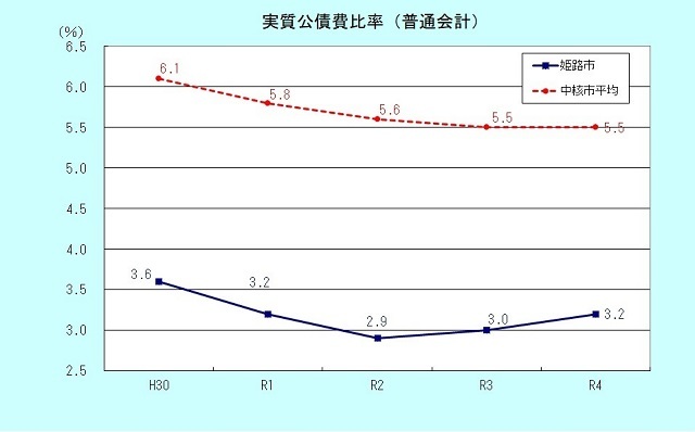 実質公債費比率のグラフ