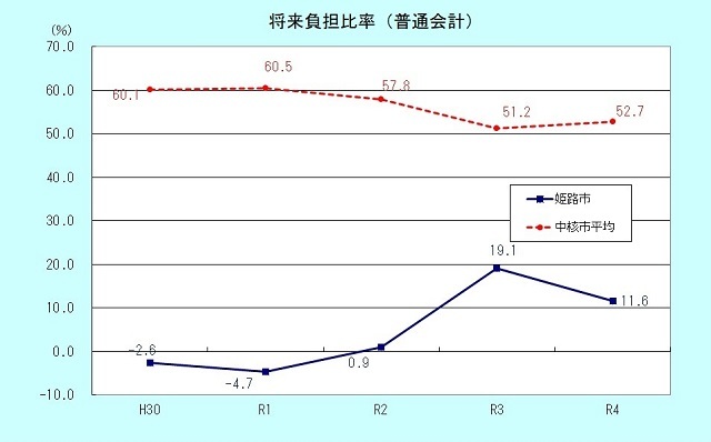 将来負担比率のグラフ