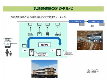 乳幼児健診のデジタル化の図です