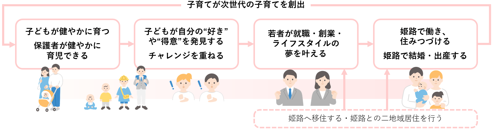 次の(1)から(5)を繰り返す循環図。(1)子どもが健やかに育つ。保護者が健やかに育児できる。(2)子どもが 自分の“好き” や“得意 ”を発見する。チャレンジを重ねる。(3)若者が就職・創業・ライフスタイルの夢を叶える。(4)姫路で働き、住みつづける。姫路で結婚・出産する。(5)子育てが次世代の子育てを創出。