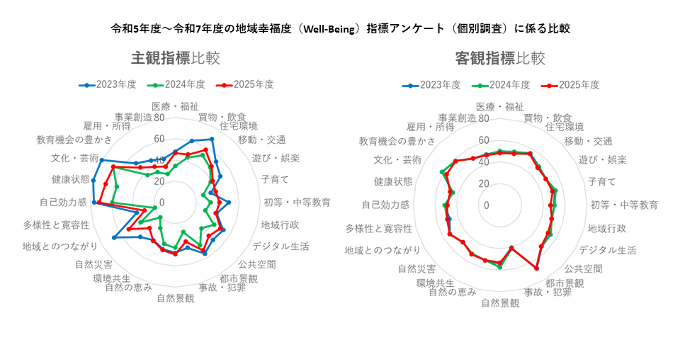 令和5年度から令和7年度に実施した地域幸福度(Well-Being)アンケート(個別調査)結果を比較したグラフです。
