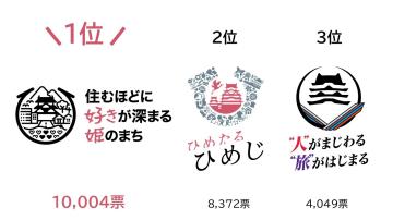 ブランドメッセージとロゴについて市民投票を実施し1万4票を獲得した住むほどに好きが深まる姫のまちが選ばれました
