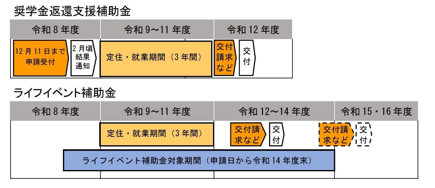 申請から交付までの流れの図表