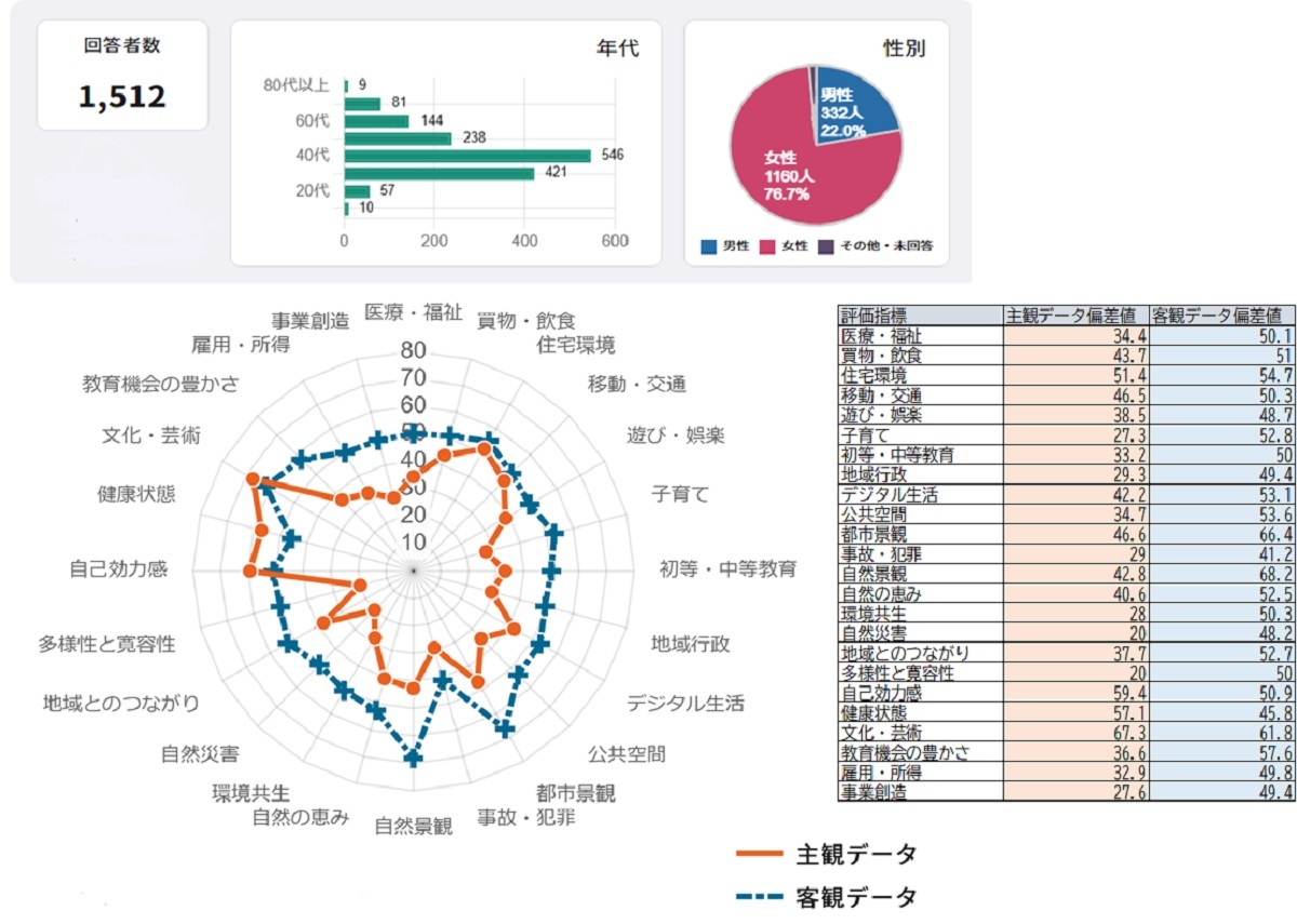 令和6年度(2024年度)地域幸福度(Well-Being)指標アンケート結果です。アンケート回答者数は1,512人でした。評価指標のうち、主観データ偏差値と客観データ偏差値の乖離が大きい上位3項目は、「多様性と寛容性」「自然災害」「子育て」です。