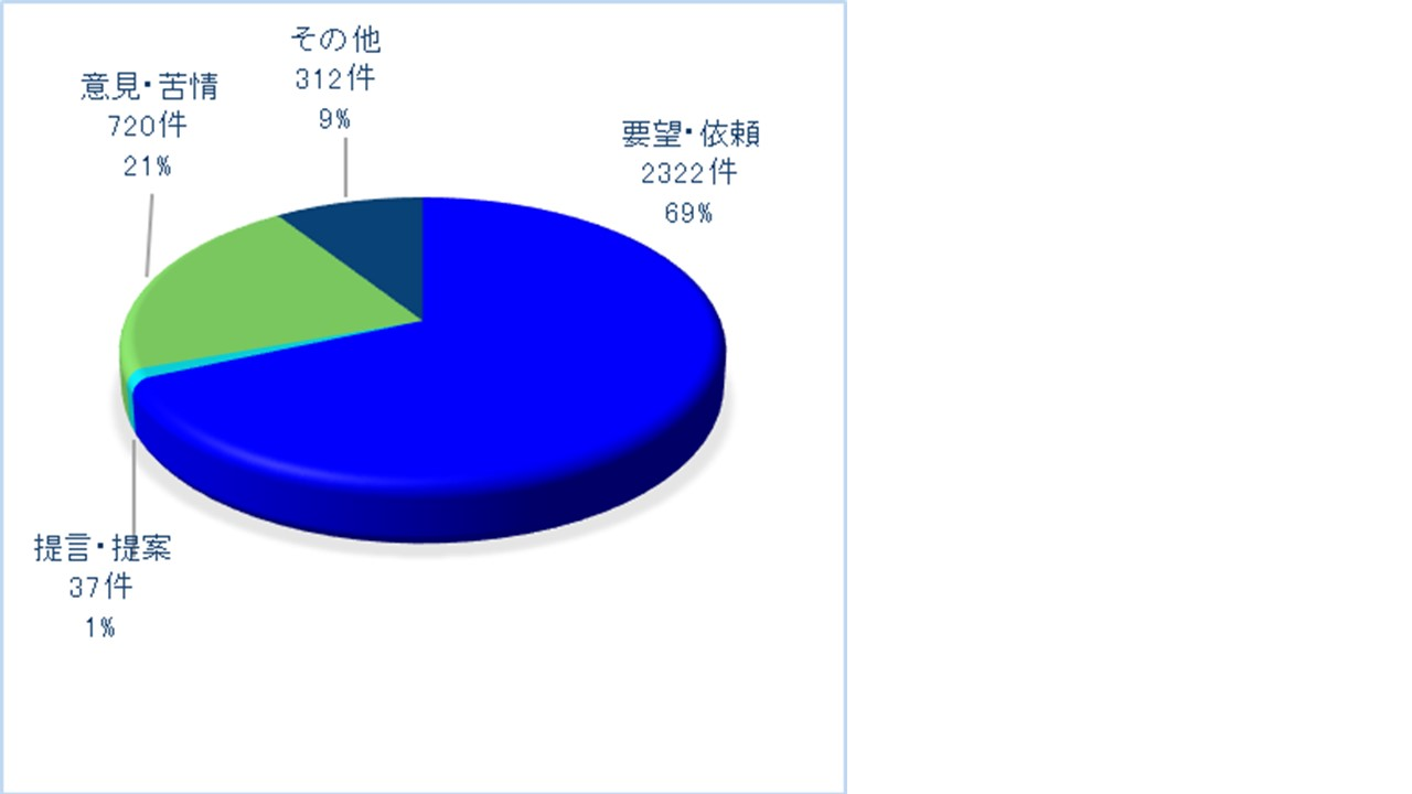 種別　グラフ