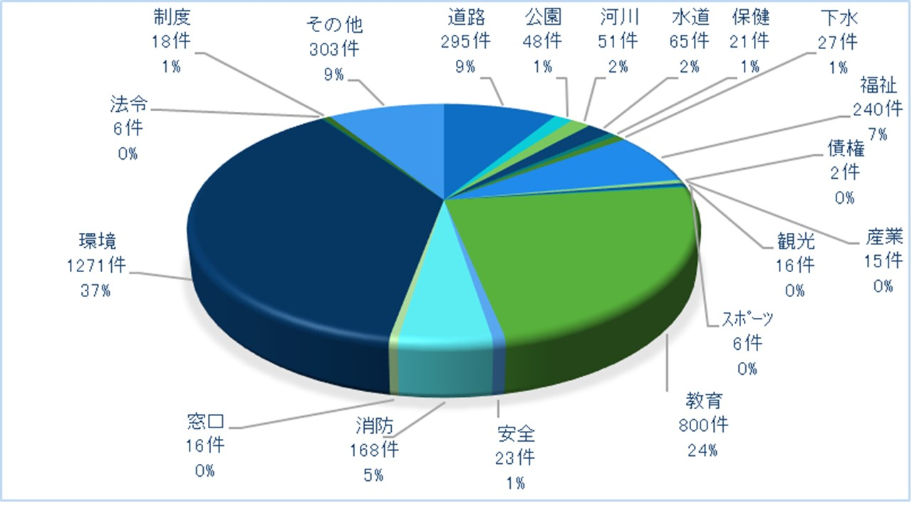 分類別　グラフ