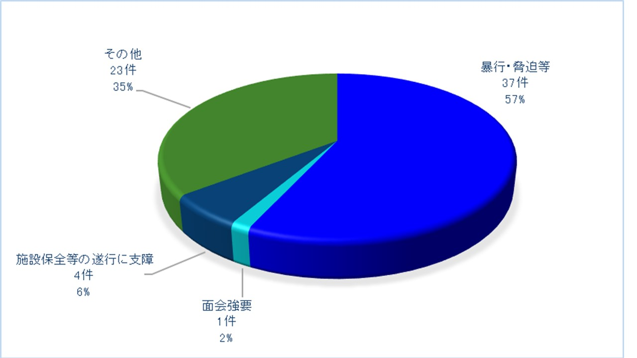 分類別　不当要求行為　グラフ