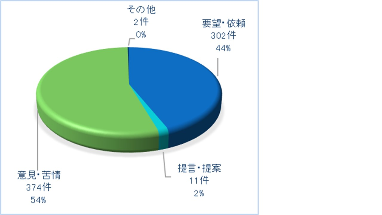 種別　要望数　グラフ